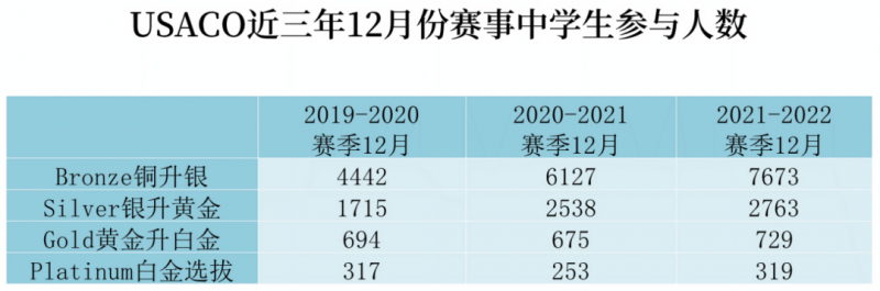 USACO竞赛