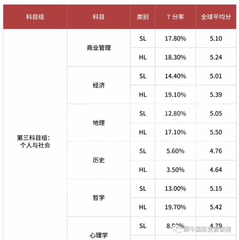 IB课程
