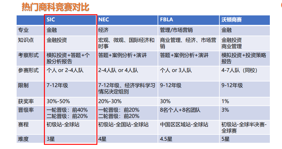 SIC竞赛