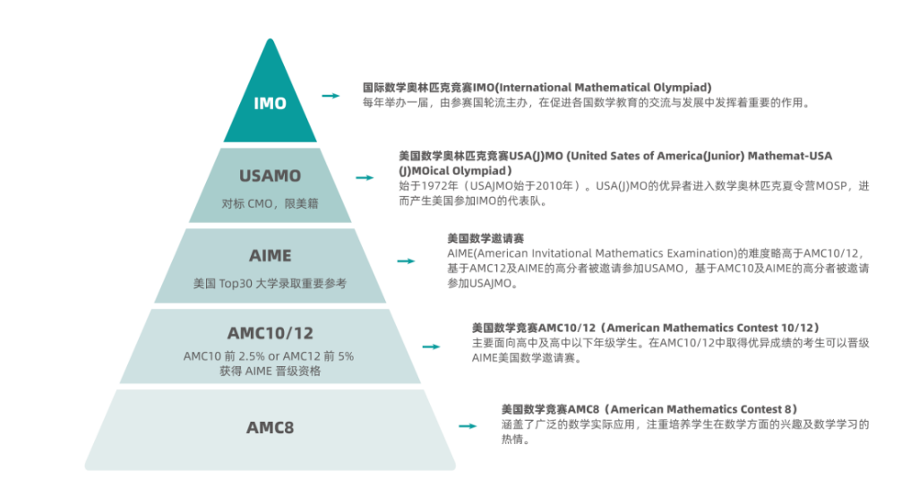 AMC竞赛
