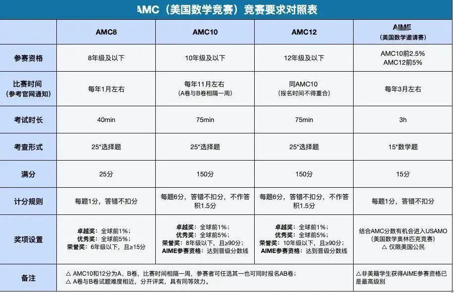 AMC竞赛