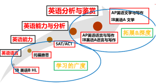 IB 英语