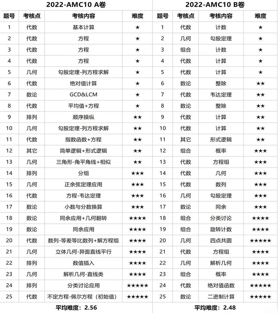 AMC10竞赛