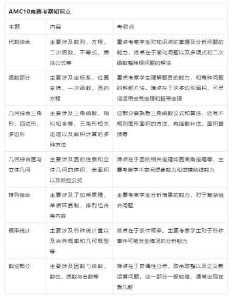 AMC10竞赛