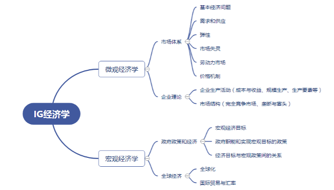 IG经济
