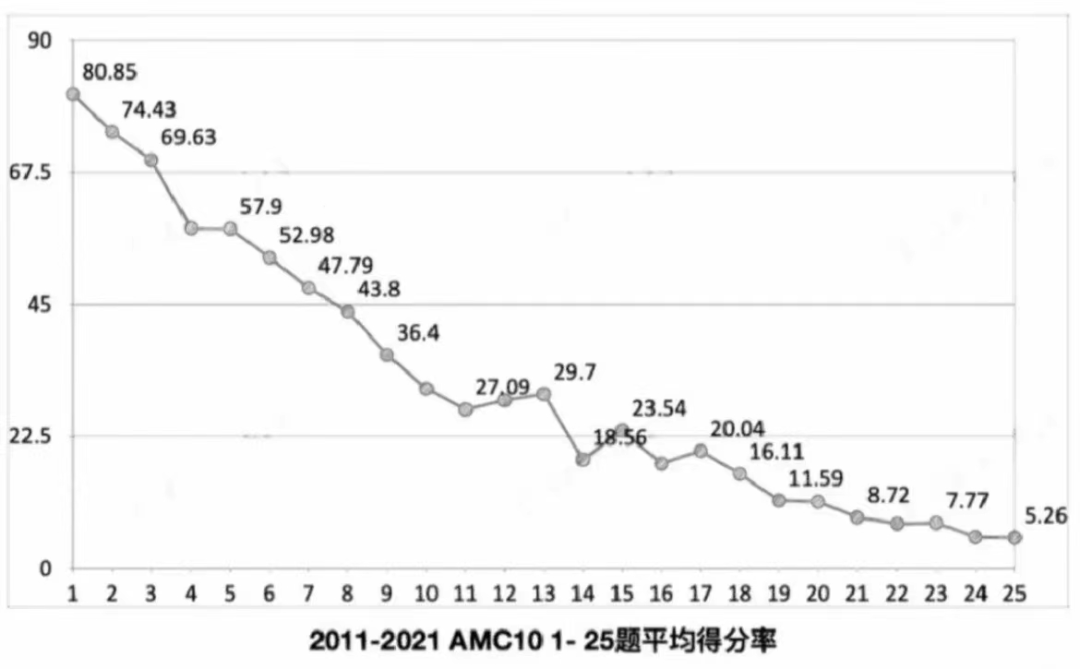 AMC10竞赛