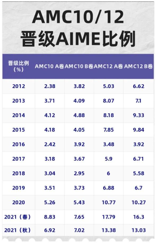 AMC10/12竞赛