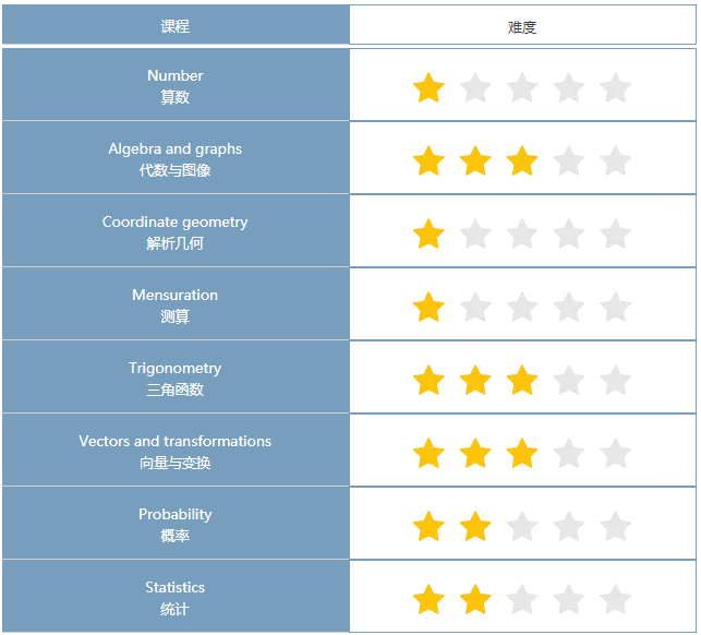 IGCSE数学