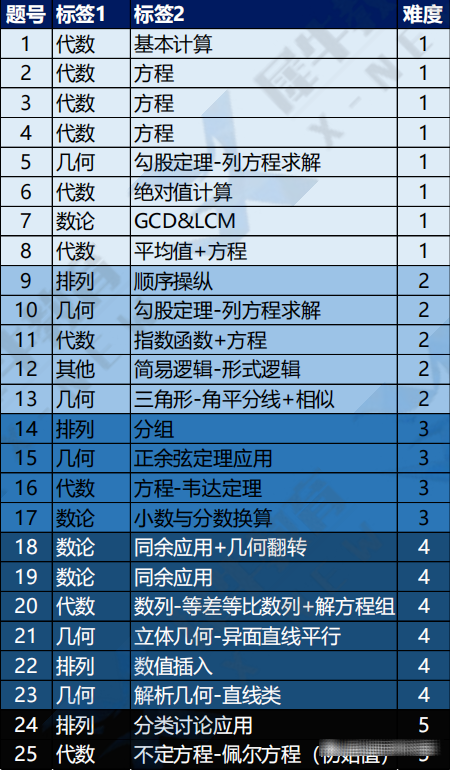 AMC10竞赛