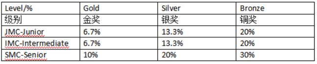 UKMT竞赛