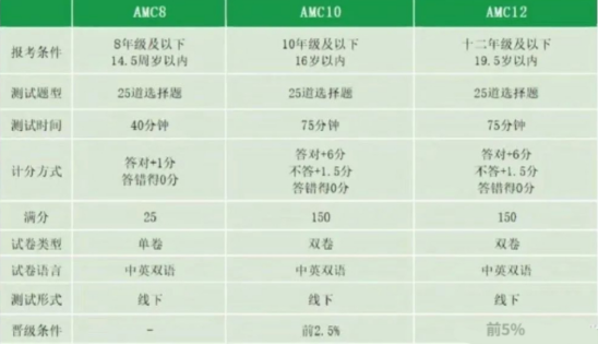 AMC竞赛