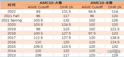 AMC竞赛