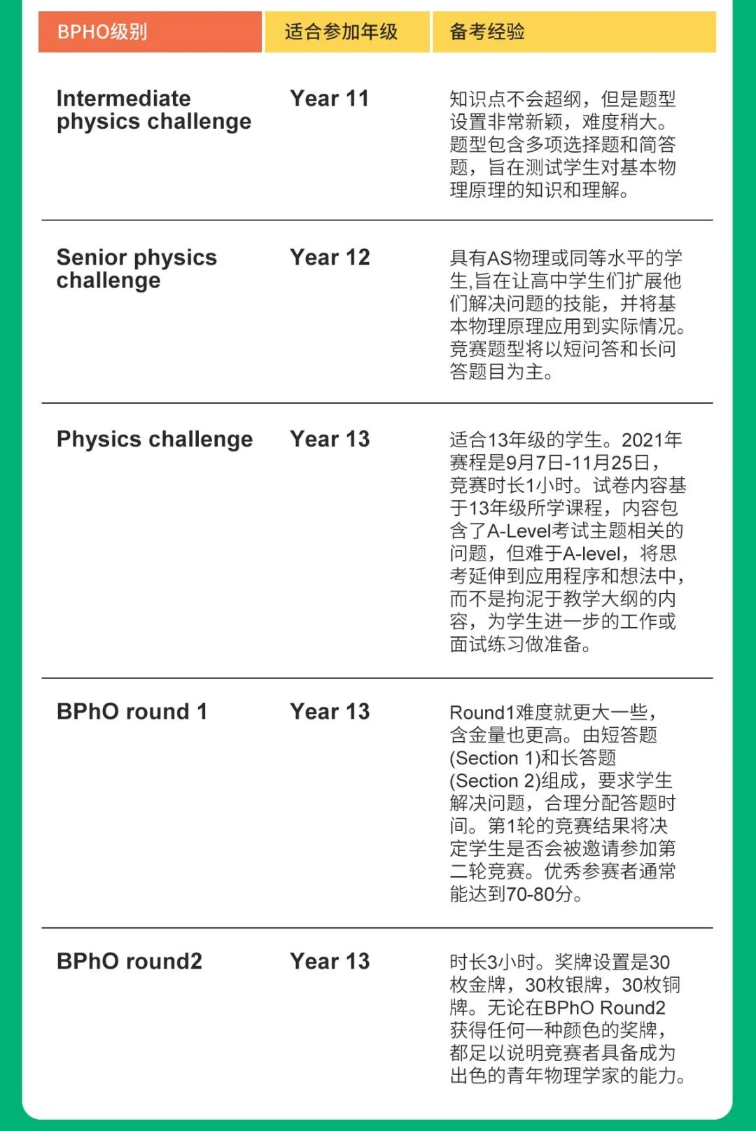 BphO竞赛