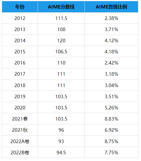 AMC10竞赛