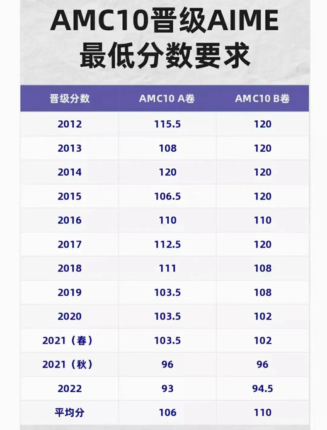 AMC10数学竞赛