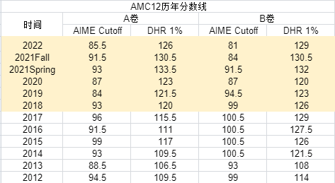 AMC12