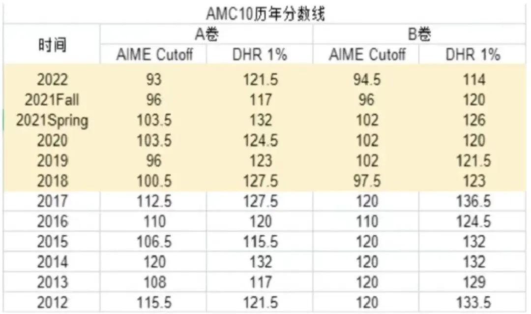 AMC10竞赛