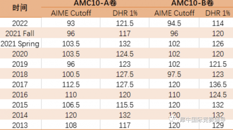 AMC10竞赛