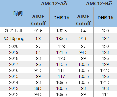 AMC12竞赛