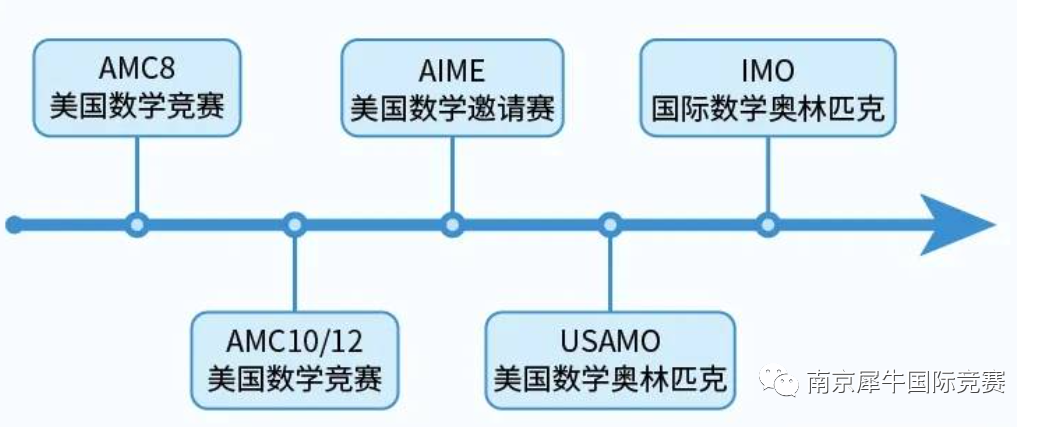 AMC数学竞赛