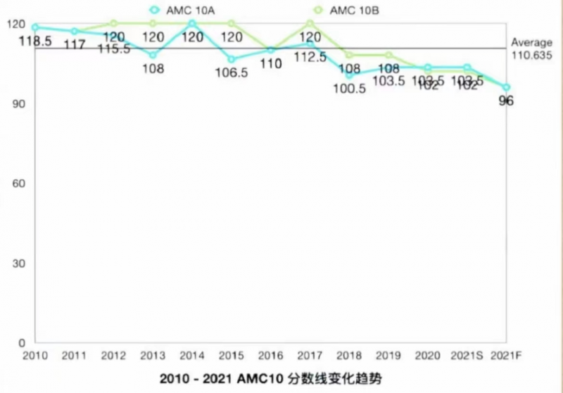 AMC10 数学竞赛
