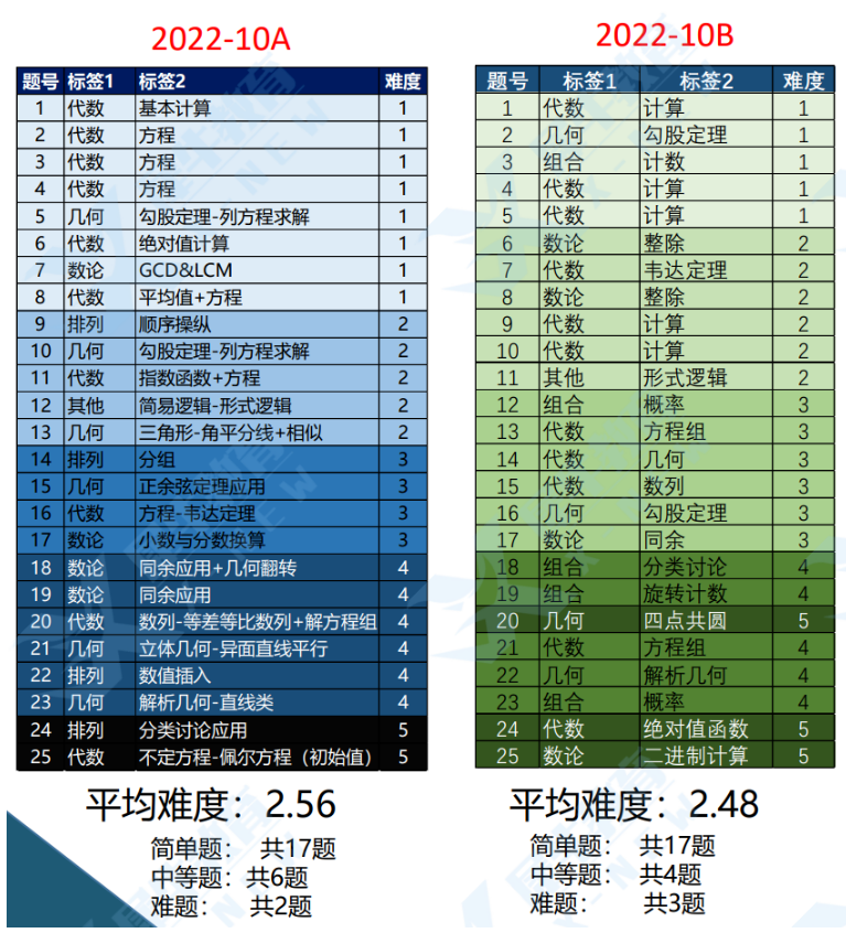 AMC10竞赛