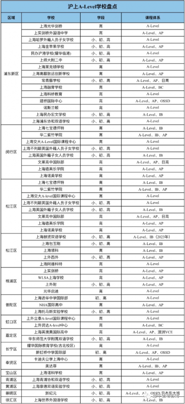 A-Level课程