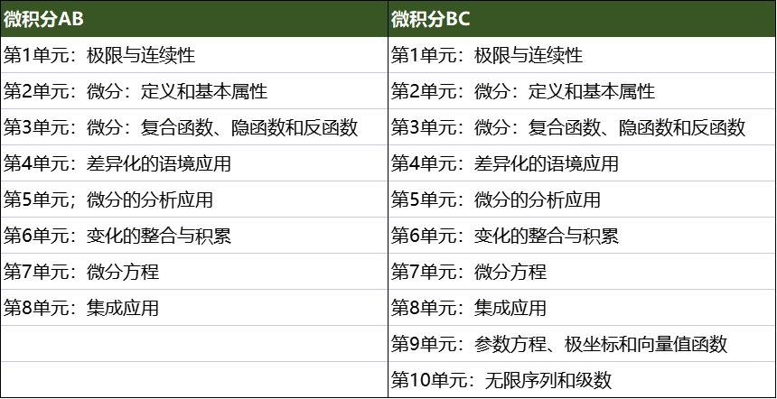 AP微积分 