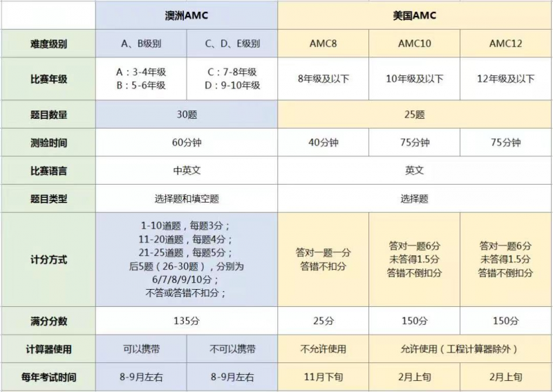 AMC数学竞赛