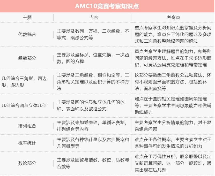 AMC10竞赛
