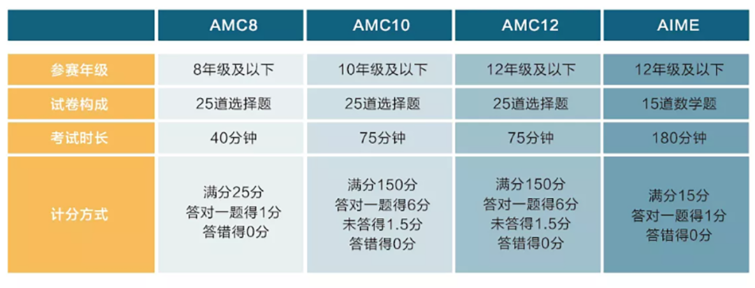 AMC数学竞赛