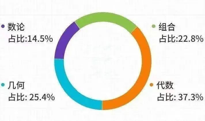 AMC10数学竞赛