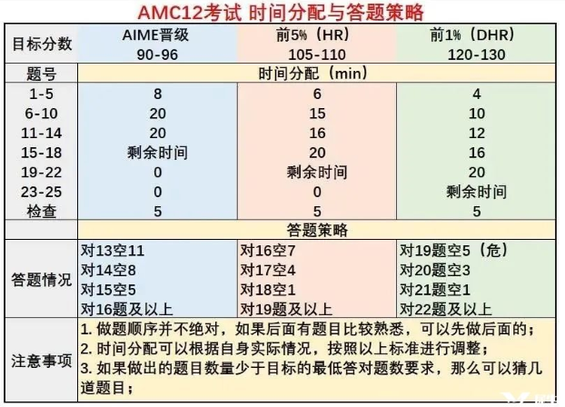 AMC12