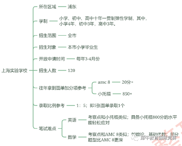 AMC数学竞赛
