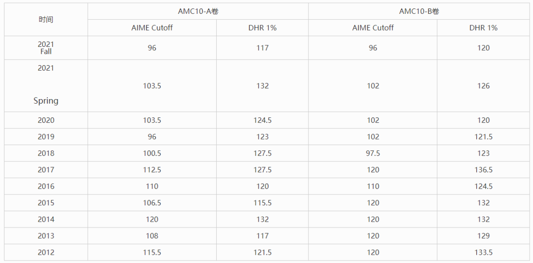 AMC10数学竞赛