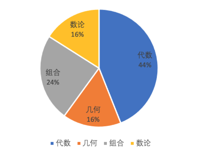 AMC10竞赛