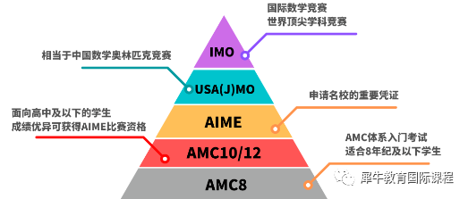 AMC竞赛