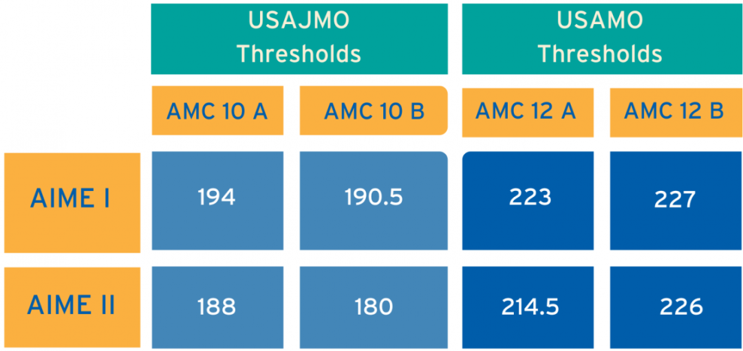 AMC10竞赛