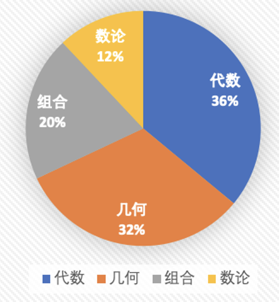 AMC10数学竞赛