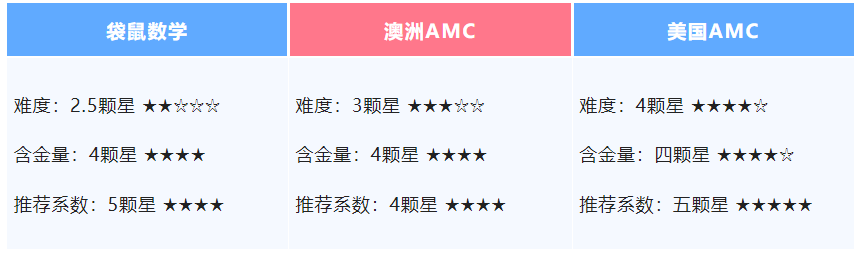 澳洲AMC竞赛