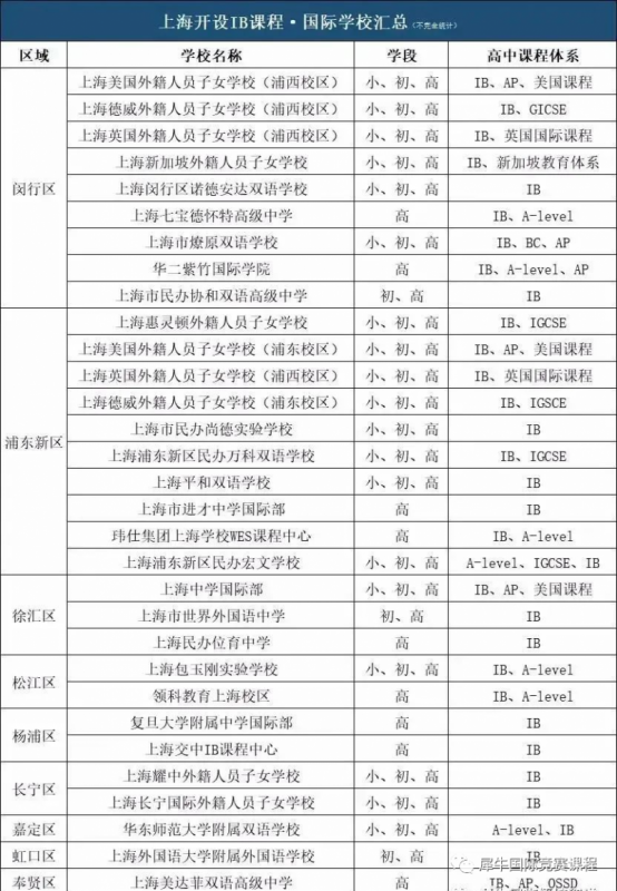 IB课程