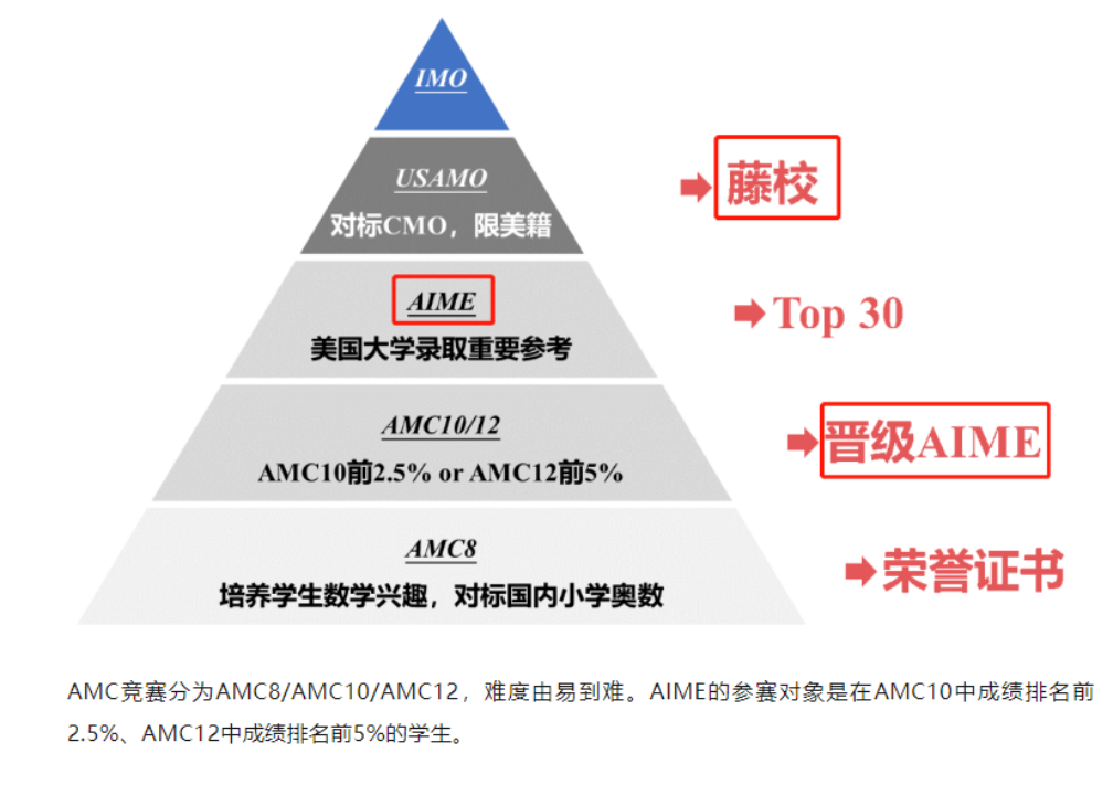 AMC竞赛