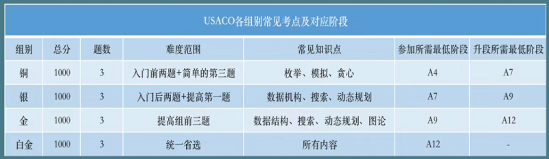 USACO竞赛