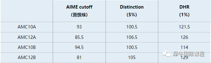 AMC10竞赛