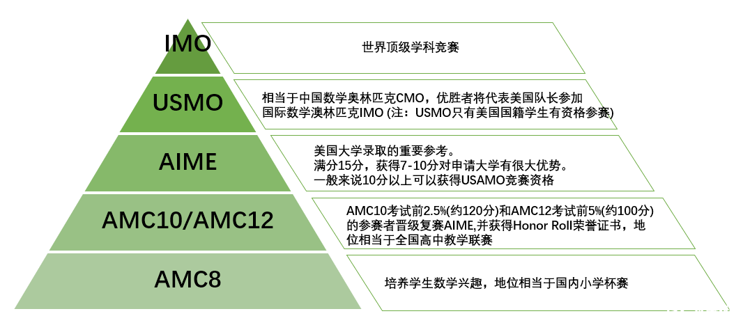 AMC数学竞赛