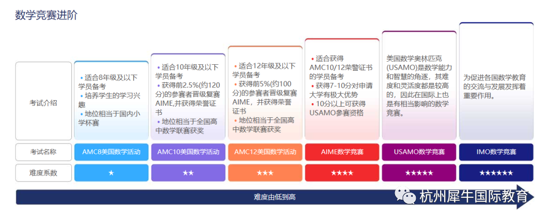 AMC数学竞赛