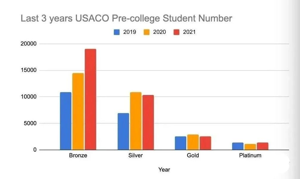 USACO竞赛