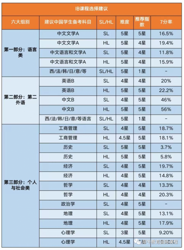 IB课程