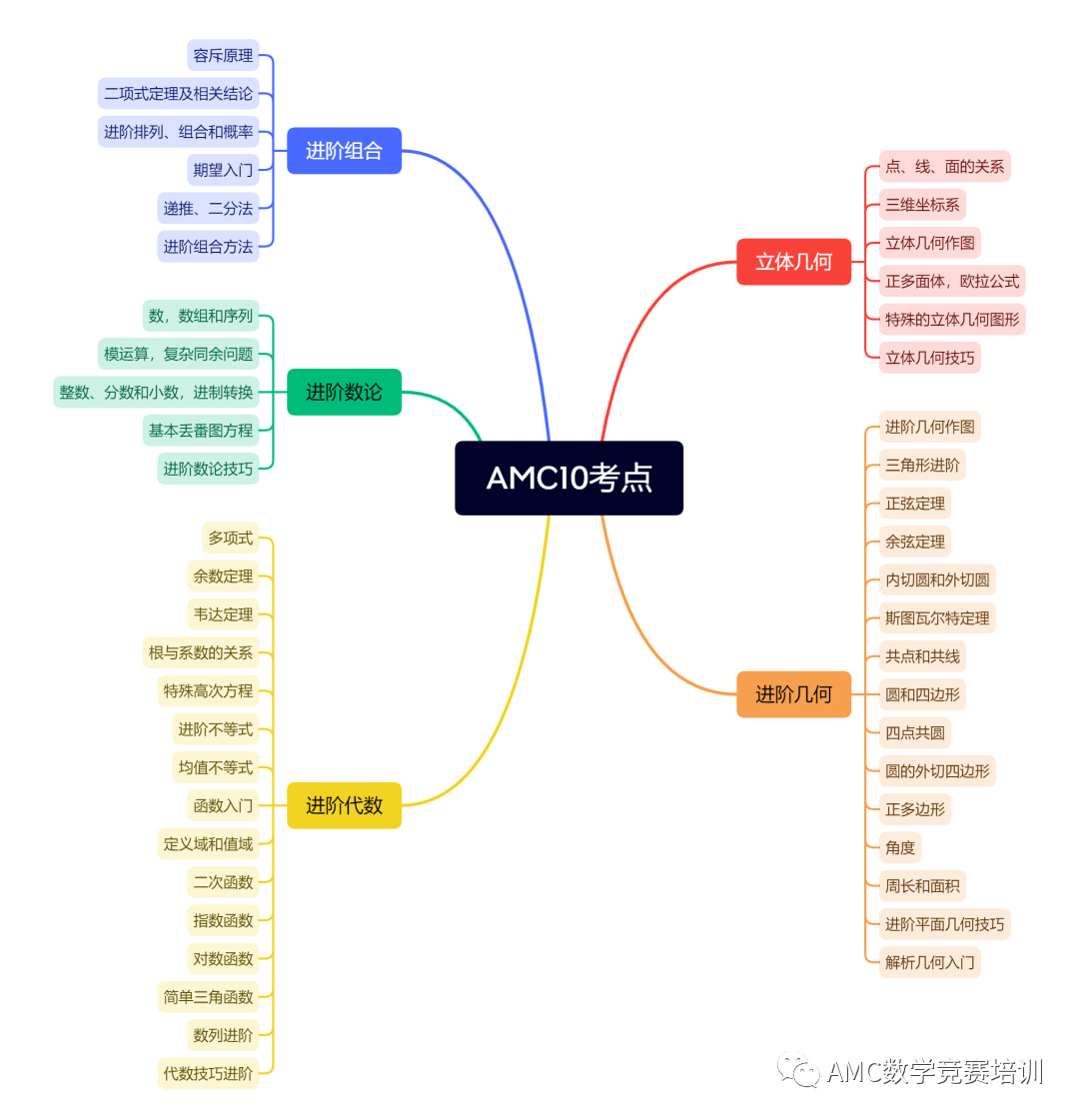AMC数学竞赛