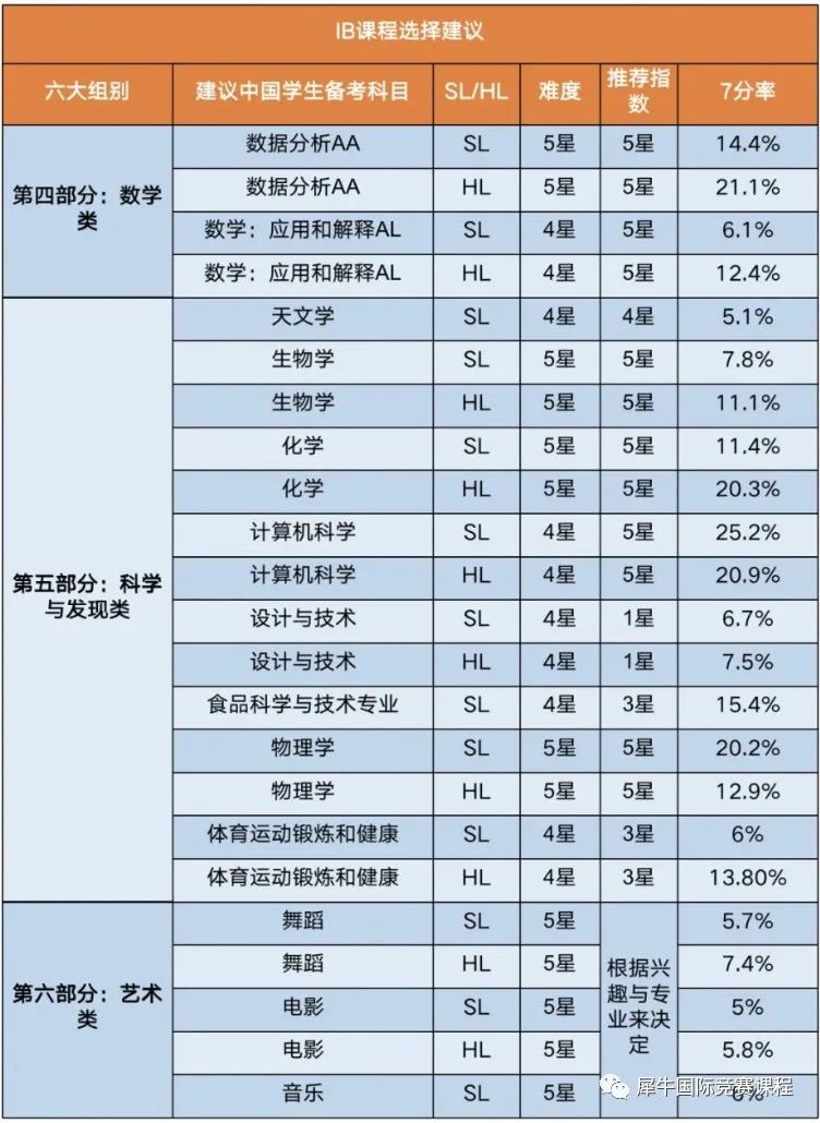 IB课程